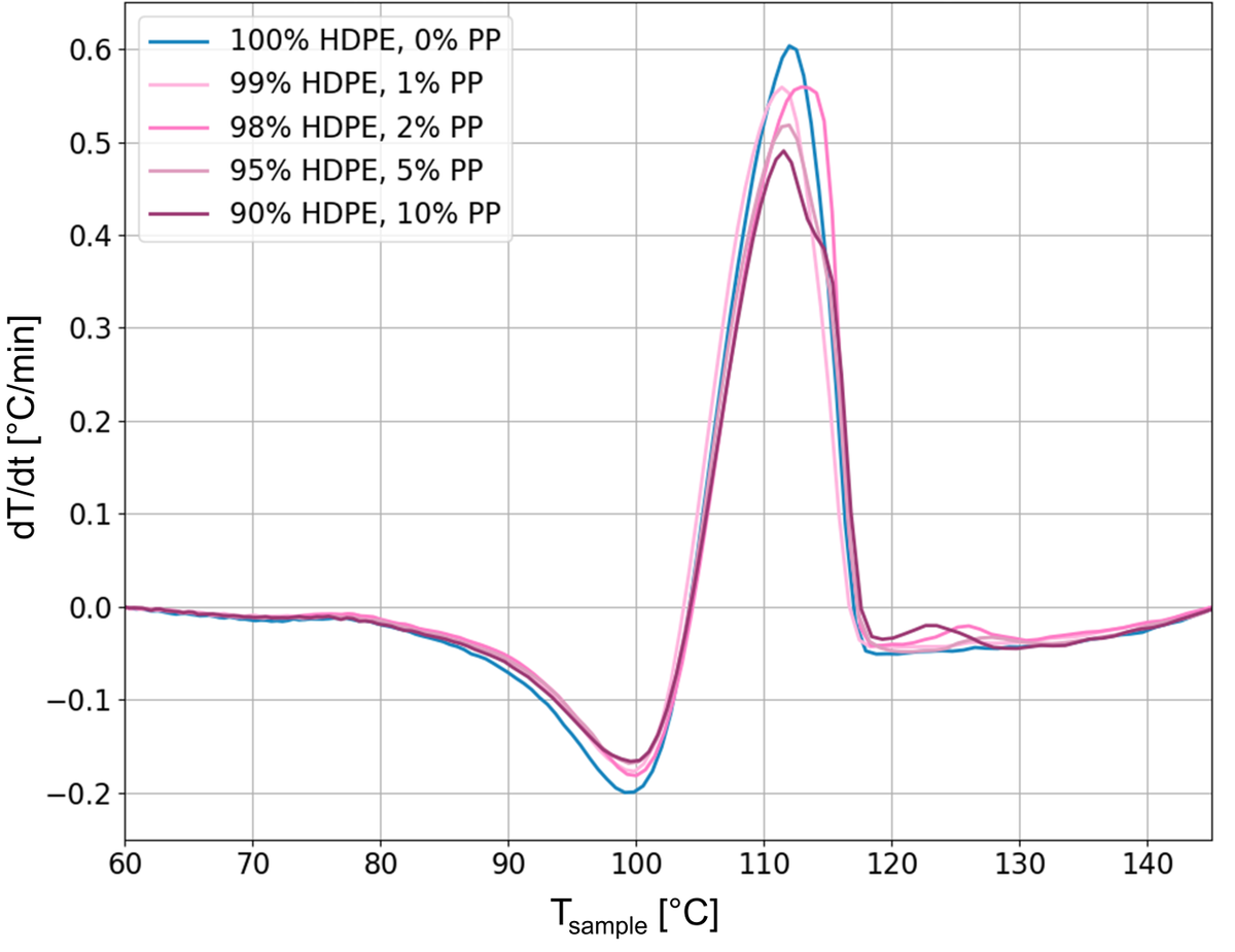 Cooling-rate deviation plotted against sample temperature for 100%, 99%, 98%, 95% and 90% HDPE, with the remainder polypropylene. The curves differ in peak height and shape.